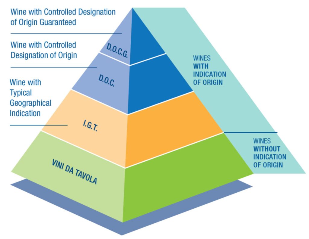 Den italienske vinpyramide, som den så ud indtil 2009. © Federdoc