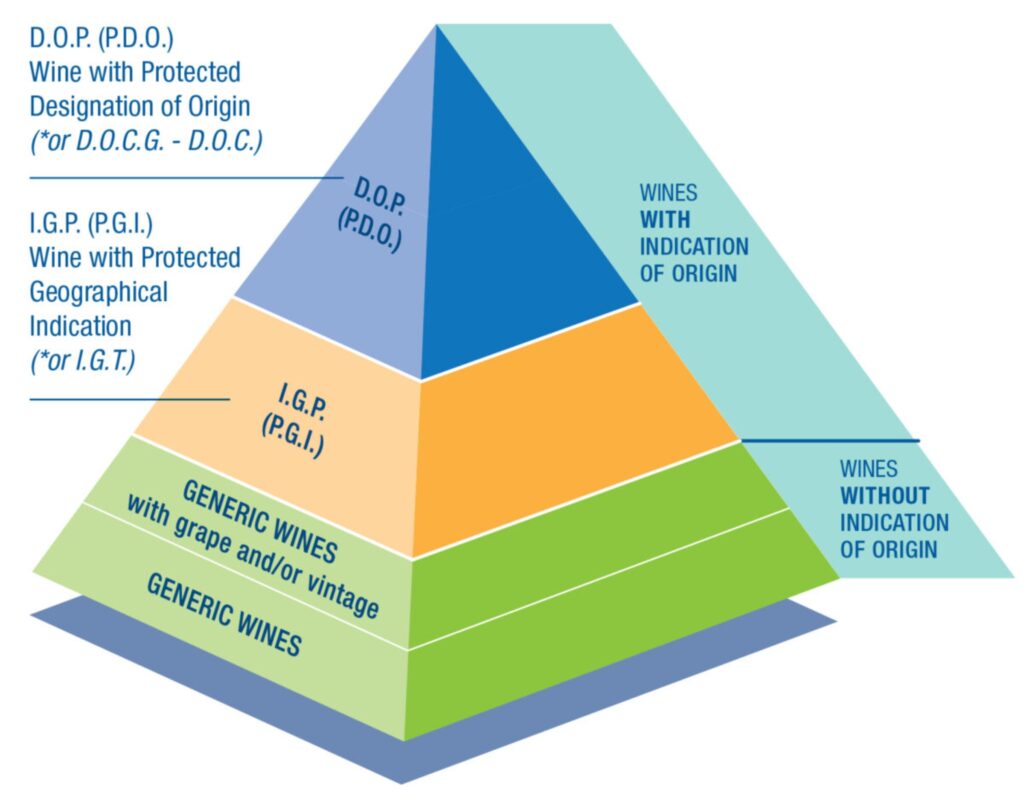 Den italienske vinpyramide, som den aktuelt har set ud siden 2009. © Federdoc